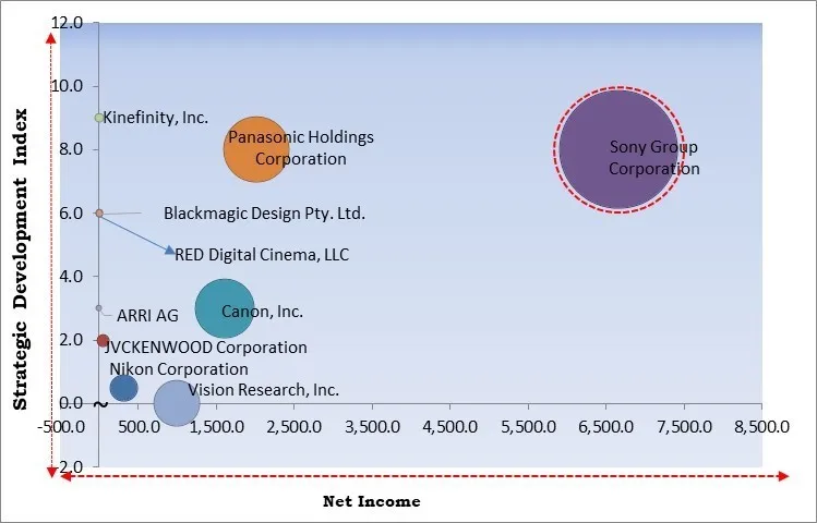 Digital Movie Cameras Market - Competitive Landscape and Trends by Forecast 2029
