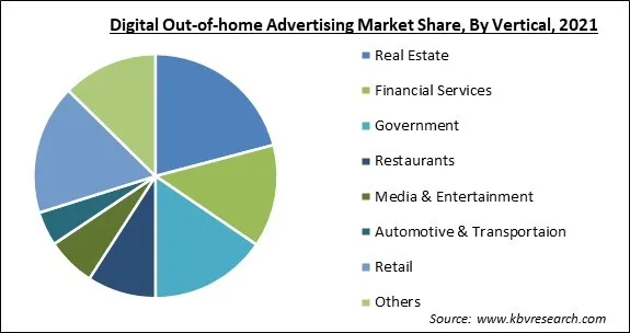 Digital Out-of-home Advertising Market Share and Industry Analysis Report 2021