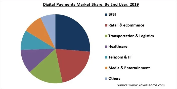 Digital Payment Market Share