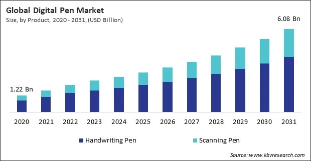 Digital Pen Market Size - Global Opportunities and Trends Analysis Report 2020-2031