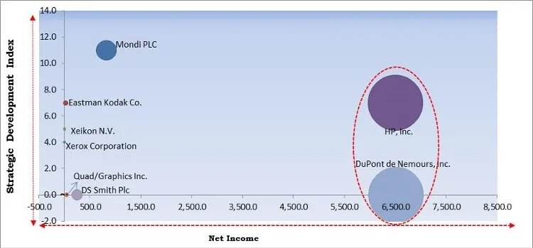 Digital Printing Packaging Market - Competitive Landscape and Trends by Forecast 2028