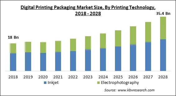 Digital Printing Packaging Market - Global Opportunities and Trends Analysis Report 2018-2028