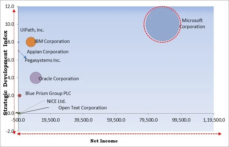 Digital Process Automation Market - Competitive Landscape and Trends by Forecast 2031
