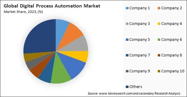 Digital Process Automation Market Share 2023