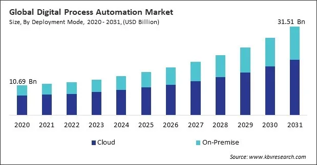 Digital Process Automation Market Size - Global Opportunities and Trends Analysis Report 2020-2031