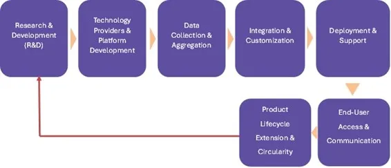Digital Product Passport Market - Value Chain Analysis (VCA) Digital Product Passport Market - Value Chain Analysis (VCA)