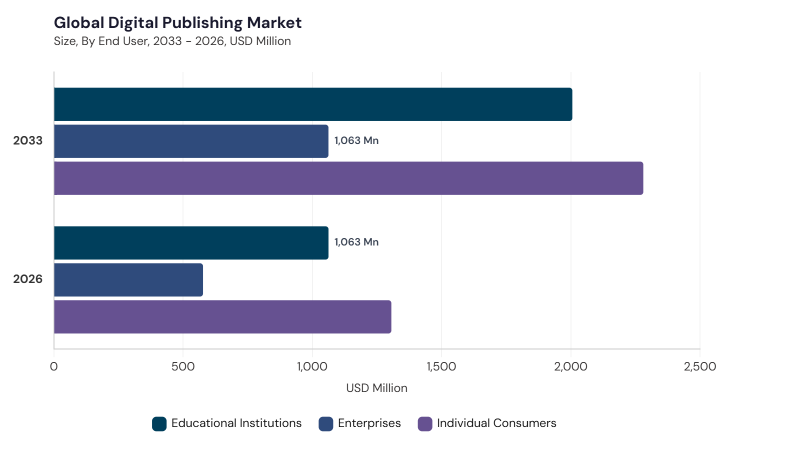 Digital Publishing Market segment size and growth forecast Digital Publishing Market segment size and growth forecast