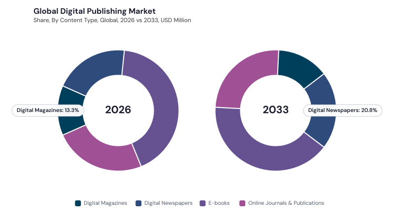 Digital Publishing Market segment Share Digital Publishing Market segment Share
