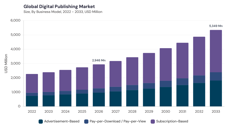 Digital Publishing Market size and growth forecast (2022-2033) Digital Publishing Market size and growth forecast (2022-2033)