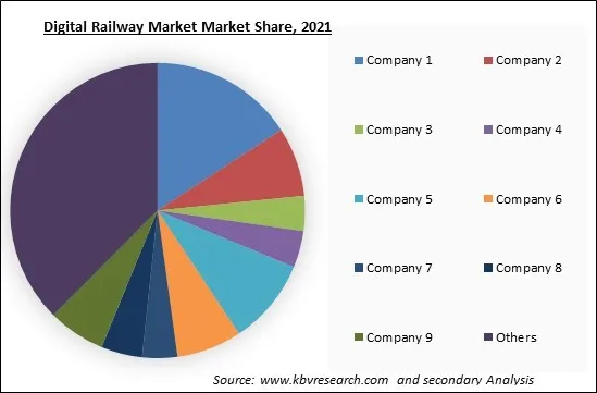 Digital Railway Market Share 2021