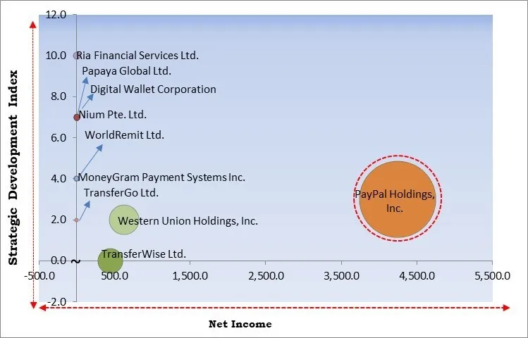 Digital Remittance Market - Competitive Landscape and Trends by Forecast 2031 Digital Remittance Market - Competitive Landscape and Trends by Forecast 2031