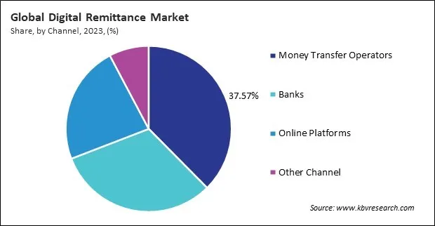 Digital Remittance Market Share and Industry Analysis Report 2023 Digital Remittance Market Share and Industry Analysis Report 2023
