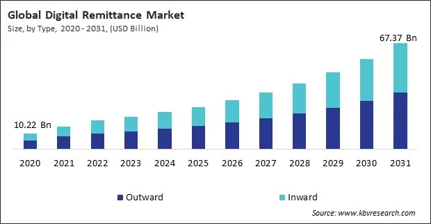 Digital Remittance Market Size - Global Opportunities and Trends Analysis Report 2020-2031 Digital Remittance Market Size - Global Opportunities and Trends Analysis Report 2020-2031