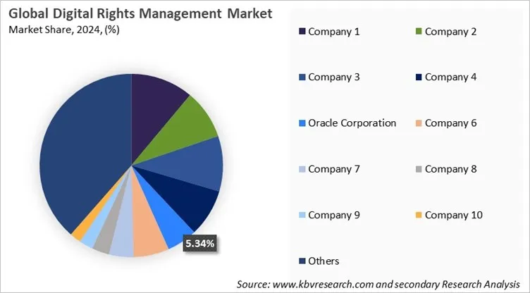 Digital Rights Management Market Share 2024