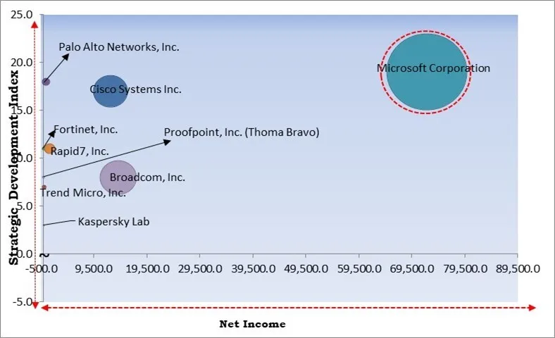 Digital Risk Protection Market - Competitive Landscape and Trends by Forecast 2030