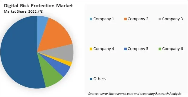 Digital Risk Protection Market Share 2022