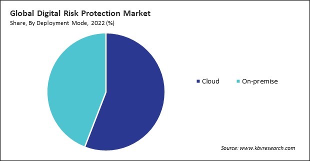Digital Risk Protection Market Share and Industry Analysis Report 2022