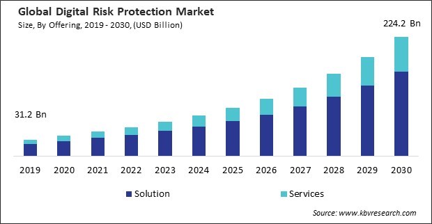 Digital Risk Protection Market Size - Global Opportunities and Trends Analysis Report 2019-2030