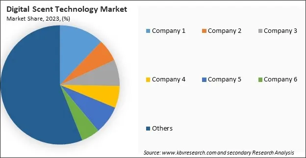 Digital Scent Technology Market Share 2023