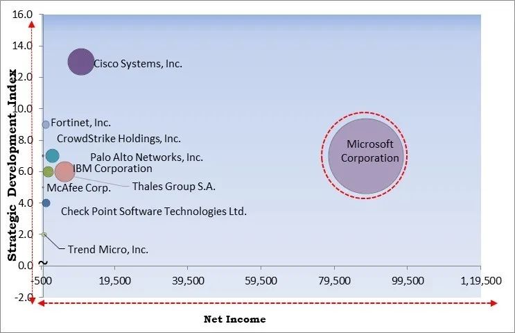 Digital Security Control Market - Competitive Landscape and Trends by Forecast 2032