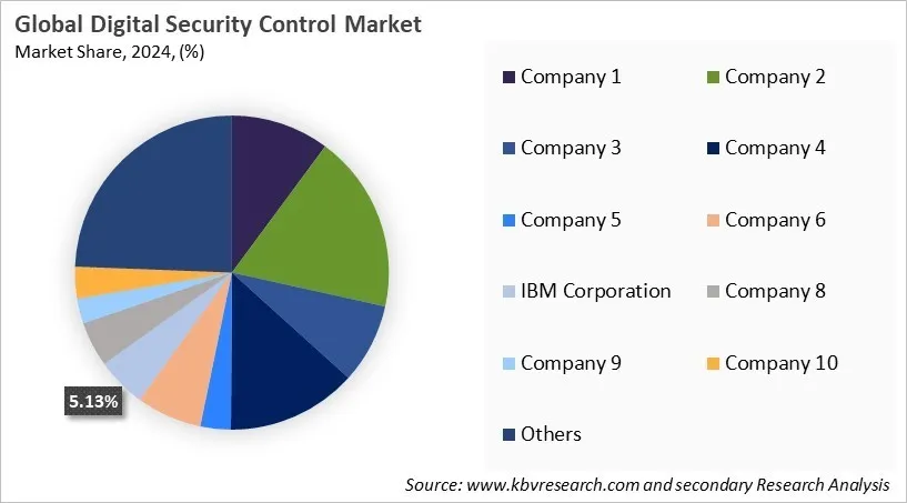 Digital Security Control Market Share 2024