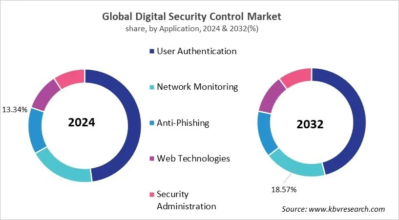 Digital Security Control Market Share and Industry Analysis Report 2024