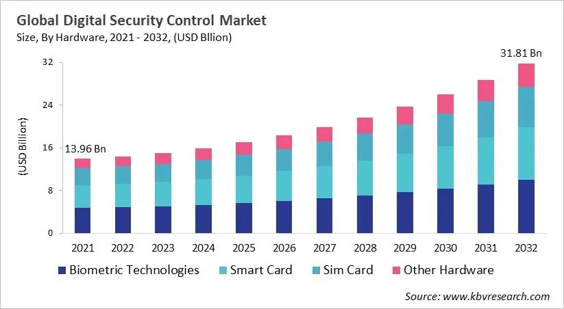 Digital Security Control Market Size - Global Opportunities and Trends Analysis Report 2021-2032