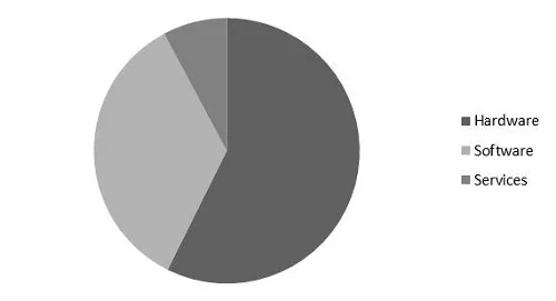 Digital Signage Market Share Digital Signage Market Share