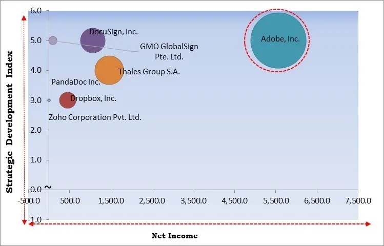 Digital Signature Market - Competitive Landscape and Trends by Forecast 2032