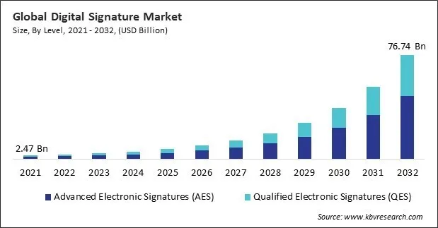 Digital Signature Market Size - Global Opportunities and Trends Analysis Report 2021-2032