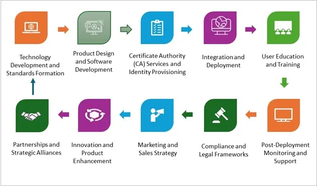 Digital Signature Market - Value Chain Analysis (VCA)