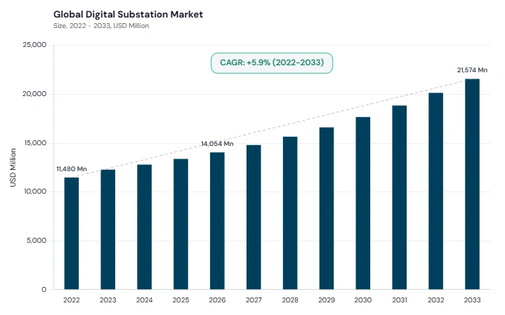 Digital Substation Market CAGR and growth forecast Digital Substation Market CAGR and growth forecast