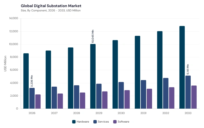 Digital Substation Market segment size and growth forecast Digital Substation Market segment size and growth forecast