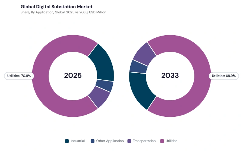 Digital Substation Market segment Share Digital Substation Market segment Share