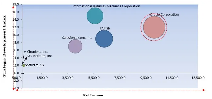 Digital Supply Chain Market - Competitive Landscape and Trends by Forecast 2027