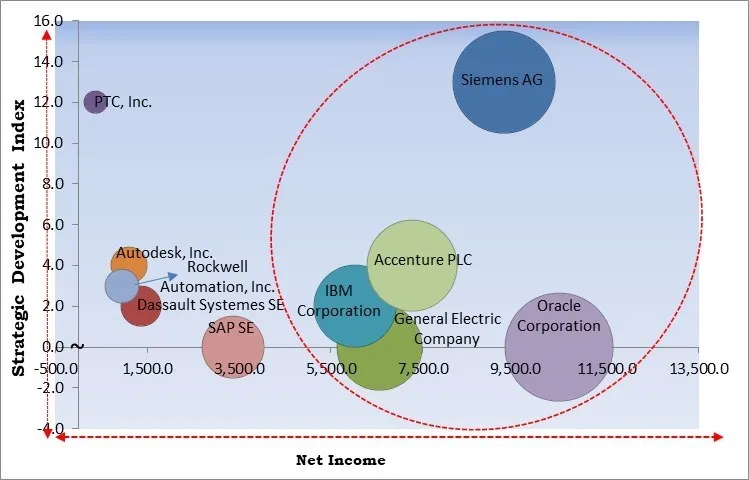 Digital Thread Market - Competitive Landscape and Trends by Forecast 2032 Digital Thread Market - Competitive Landscape and Trends by Forecast 2032
