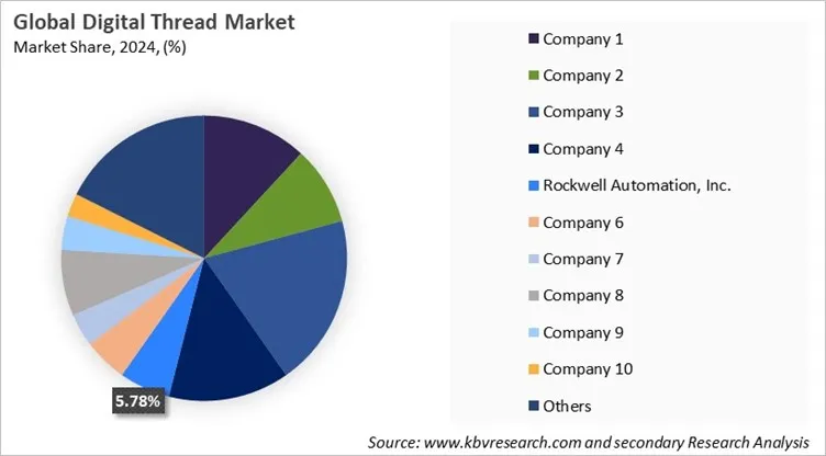 Digital Thread Market Share 2024 Digital Thread Market Share 2024
