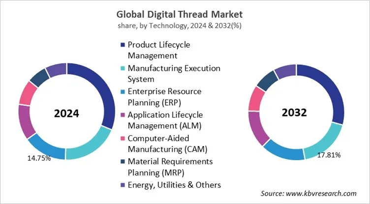 Digital Thread Market Share and Industry Analysis Report 2024 Digital Thread Market Share and Industry Analysis Report 2024