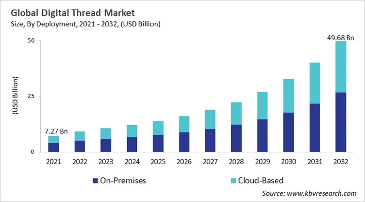 Digital Thread Market Size - Global Opportunities and Trends Analysis Report 2021-2032 Digital Thread Market Size - Global Opportunities and Trends Analysis Report 2021-2032