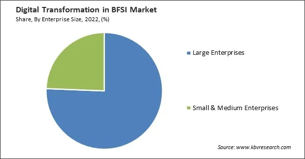 Digital Transformation in BFSI Market Share and Industry Analysis Report 2022