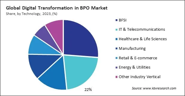 Digital Transformation in BPO Market Share and Industry Analysis Report 2023