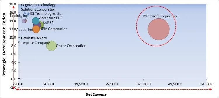 Digital Transformation Market - Competitive Landscape and Trends by Forecast 2027