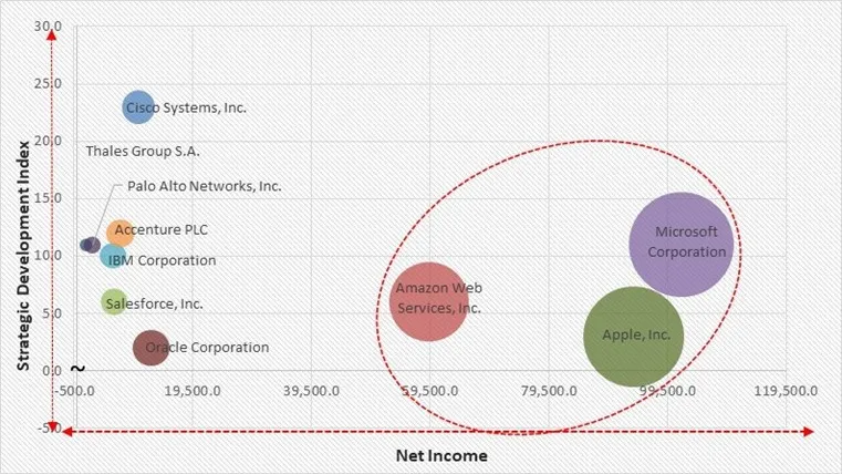 Digital Trust Market - Competitive Landscape and Trends by Forecast 2032