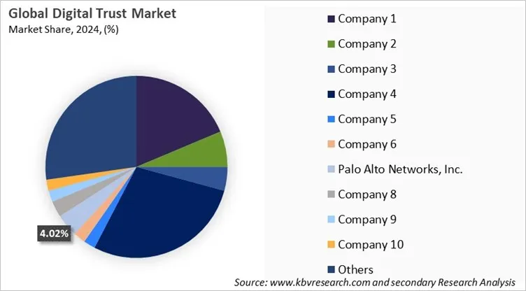 Digital Trust Market Share 2024
