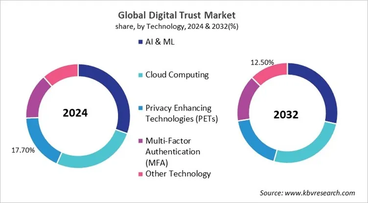 Digital Trust Market Share and Industry Analysis Report 2024