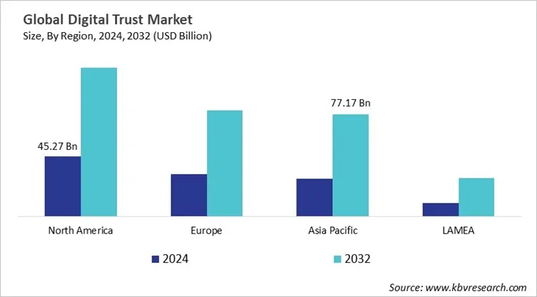  Digital Trust Market Size - By Region