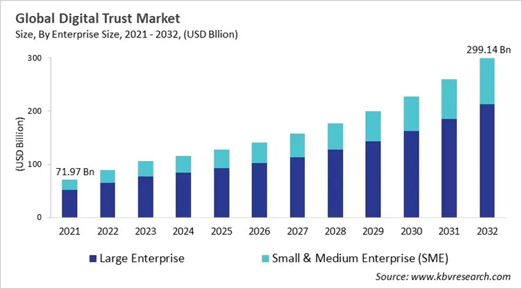 Digital Trust Market Size - Global Opportunities and Trends Analysis Report 2021-2032