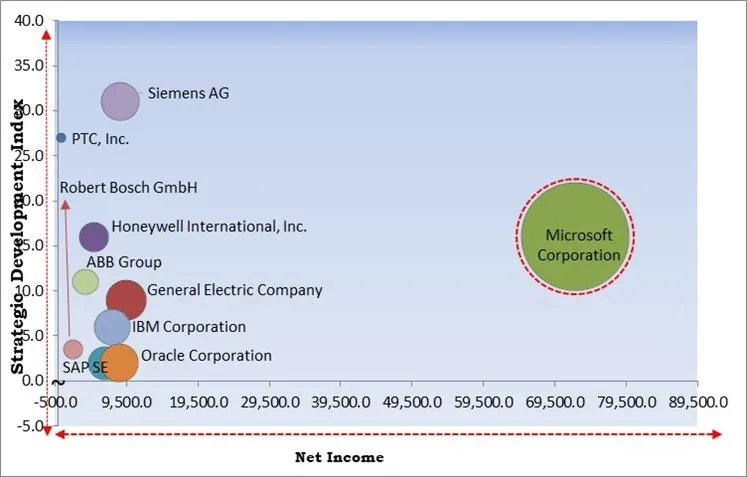 Digital Twin Market - Competitive Landscape and Trends by Forecast 2030