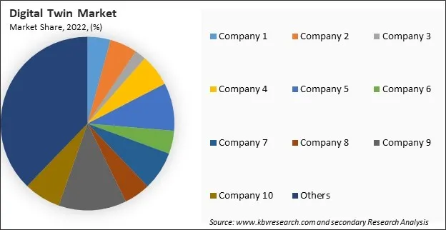 Digital Twin Market Share 2022