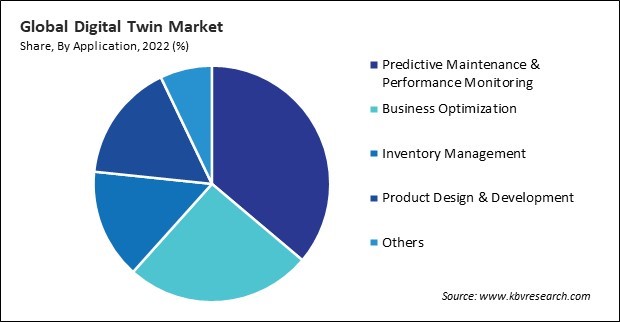 Digital Twin Market Share and Industry Analysis Report 2022